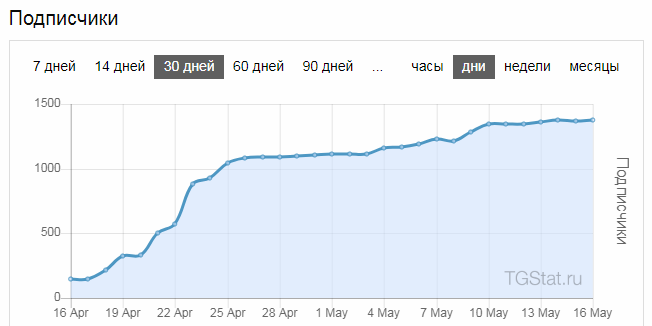  График роста подписчиков в первый месяц. Продвижение канала в Телеграм до 16000 подписчиков