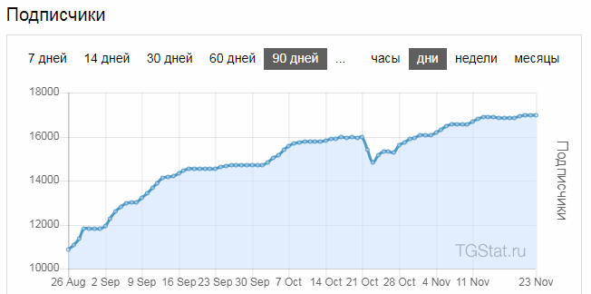  График роста числа подписчиков. Продвижение канала в Телеграм до 16000 подписчиков